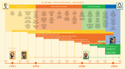 Schéma společnosti Archaia